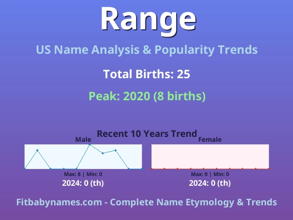 Infographic: Range name meaning, origin, and popularity trends in the United States (US baby name analysis chart)