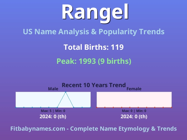 Infographic: Rangel name meaning, origin, and popularity trends in the United States (US baby name analysis chart)