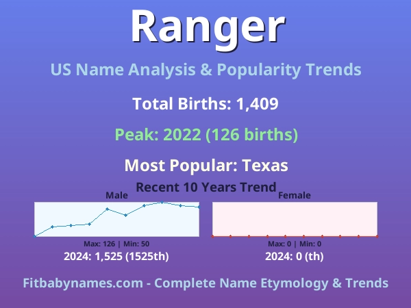Infographic: Ranger name meaning, origin, and popularity trends in the United States (US baby name analysis chart)