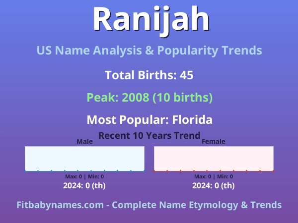 Infographic: Ranijah name meaning, origin, and popularity trends in the United States (US baby name analysis chart)