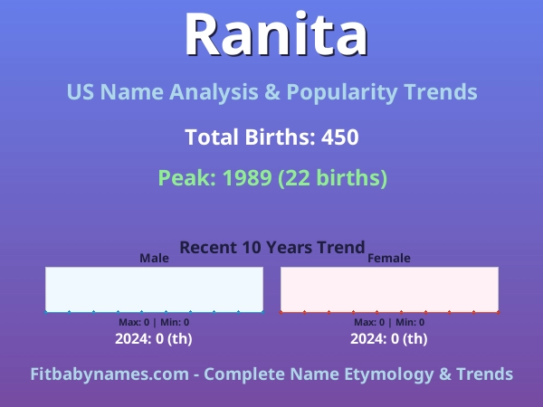 Infographic: Ranita name meaning, origin, and popularity trends in the United States (US baby name analysis chart)