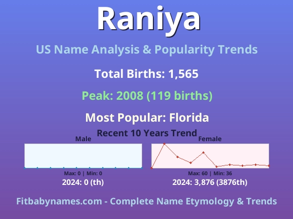 Infographic: Raniya name meaning, origin, and popularity trends in the United States (US baby name analysis chart)