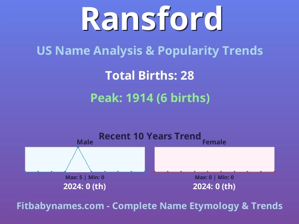 Infographic: Ransford name meaning, origin, and popularity trends in the United States (US baby name analysis chart)