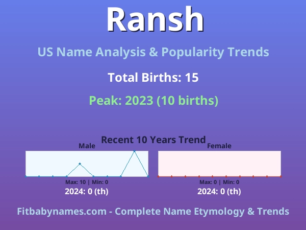 Infographic: Ransh name meaning, origin, and popularity trends in the United States (US baby name analysis chart)