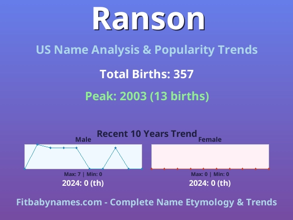 Infographic: Ranson name meaning, origin, and popularity trends in the United States (US baby name analysis chart)
