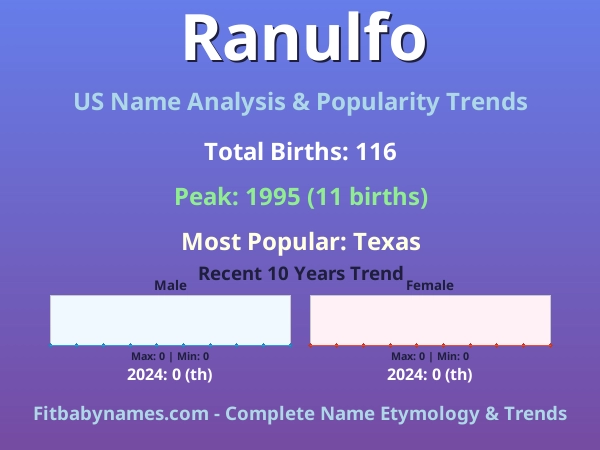 Infographic: Ranulfo name meaning, origin, and popularity trends in the United States (US baby name analysis chart)