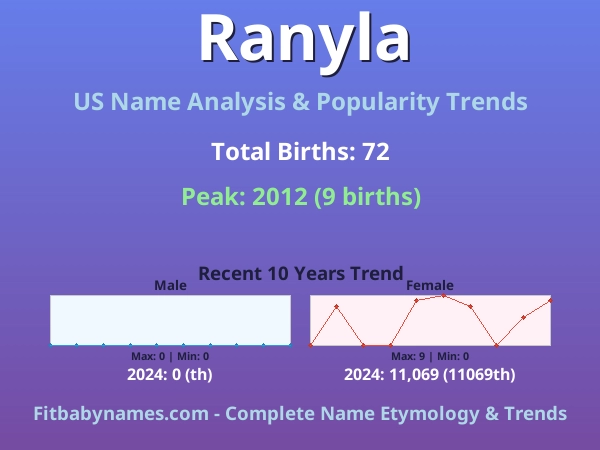 Infographic: Ranyla name meaning, origin, and popularity trends in the United States (US baby name analysis chart)