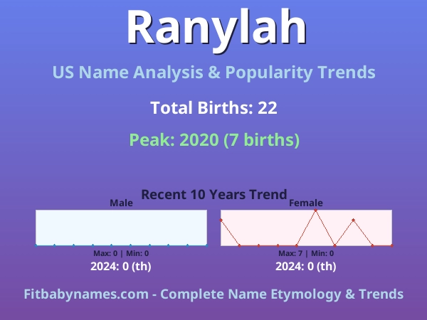 Infographic: Ranylah name meaning, origin, and popularity trends in the United States (US baby name analysis chart)