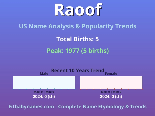 Infographic: Raoof name meaning, origin, and popularity trends in the United States (US baby name analysis chart)