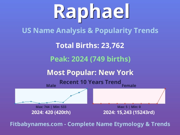 Infographic: Raphael name meaning, origin, and popularity trends in the United States (US baby name analysis chart)
