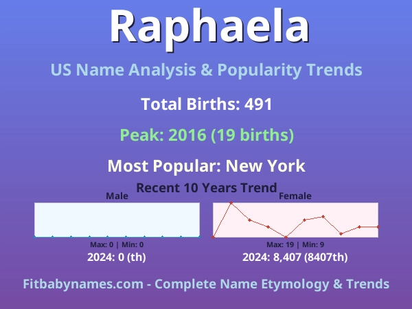 Infographic: Raphaela name meaning, origin, and popularity trends in the United States (US baby name analysis chart)