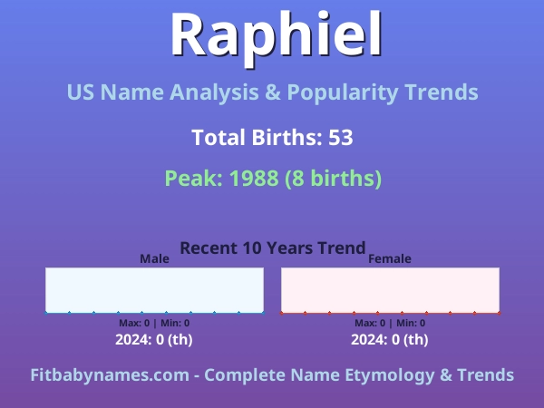 Infographic: Raphiel name meaning, origin, and popularity trends in the United States (US baby name analysis chart)
