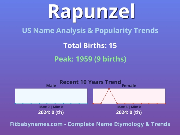 Infographic: Rapunzel name meaning, origin, and popularity trends in the United States (US baby name analysis chart)