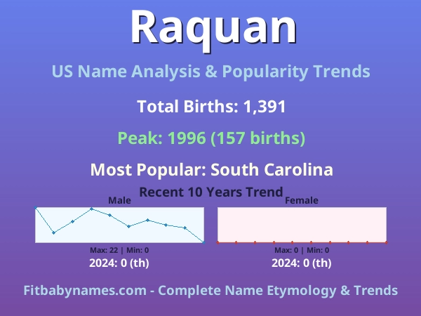 Infographic: Raquan name meaning, origin, and popularity trends in the United States (US baby name analysis chart)