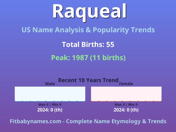 Infographic: Raqueal name meaning, origin, and popularity trends in the United States (US baby name analysis chart)