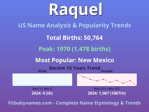Infographic: Raquel name meaning, origin, and popularity trends in the United States (US baby name analysis chart)