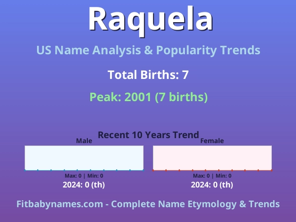 Infographic: Raquela name meaning, origin, and popularity trends in the United States (US baby name analysis chart)