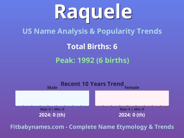 Infographic: Raquele name meaning, origin, and popularity trends in the United States (US baby name analysis chart)