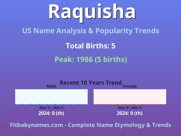 Infographic: Raquisha name meaning, origin, and popularity trends in the United States (US baby name analysis chart)