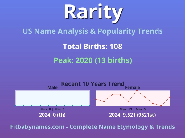 Infographic: Rarity name meaning, origin, and popularity trends in the United States (US baby name analysis chart)