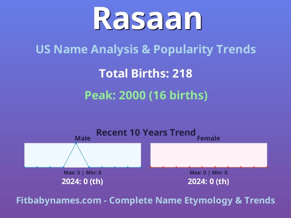 Infographic: Rasaan name meaning, origin, and popularity trends in the United States (US baby name analysis chart)