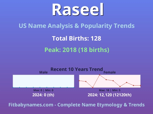 Infographic: Raseel name meaning, origin, and popularity trends in the United States (US baby name analysis chart)