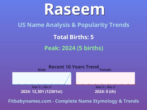 Infographic: Raseem name meaning, origin, and popularity trends in the United States (US baby name analysis chart)