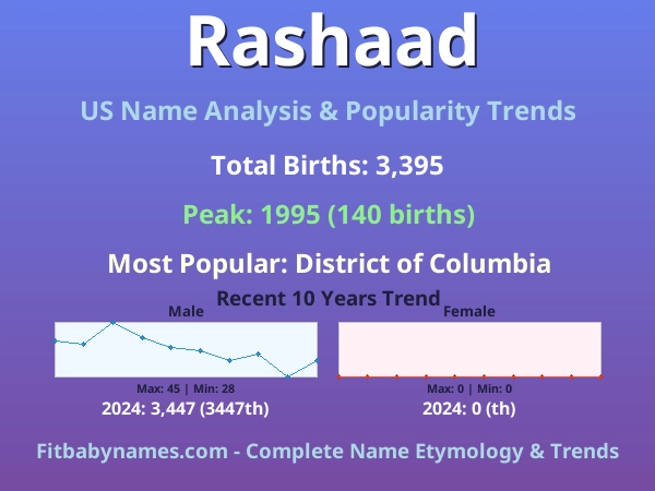 Infographic: Rashaad name meaning, origin, and popularity trends in the United States (US baby name analysis chart)
