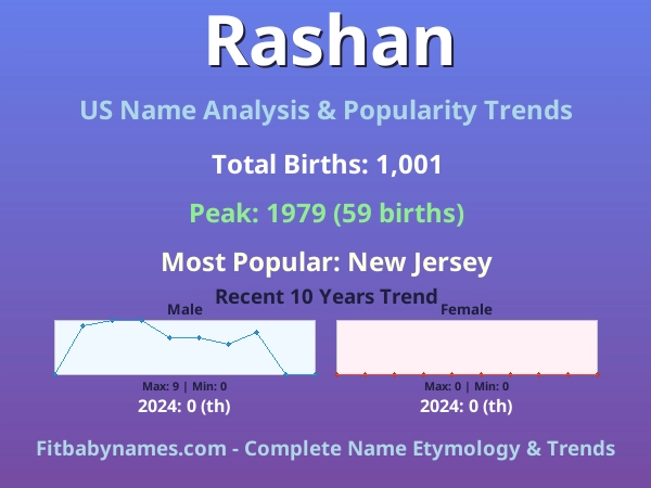 Infographic: Rashan name meaning, origin, and popularity trends in the United States (US baby name analysis chart)