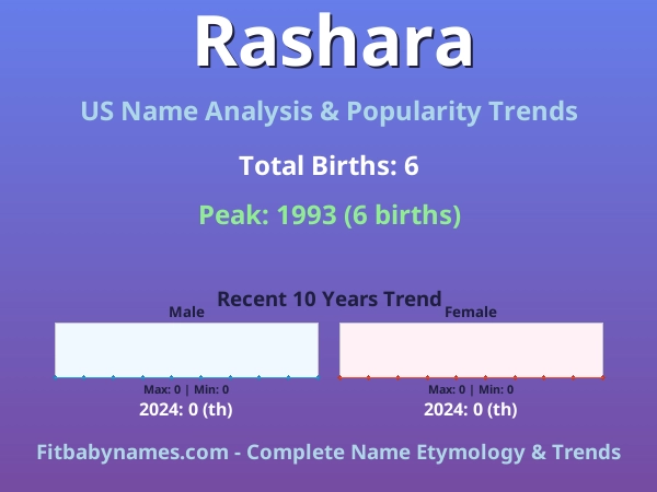 Infographic: Rashara name meaning, origin, and popularity trends in the United States (US baby name analysis chart)