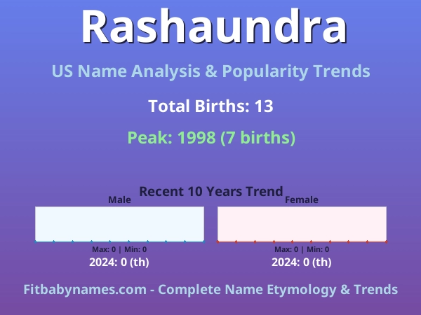 Infographic: Rashaundra name meaning, origin, and popularity trends in the United States (US baby name analysis chart)