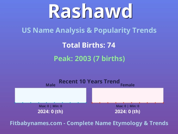 Infographic: Rashawd name meaning, origin, and popularity trends in the United States (US baby name analysis chart)