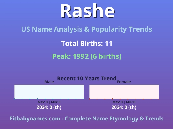 Infographic: Rashe name meaning, origin, and popularity trends in the United States (US baby name analysis chart)