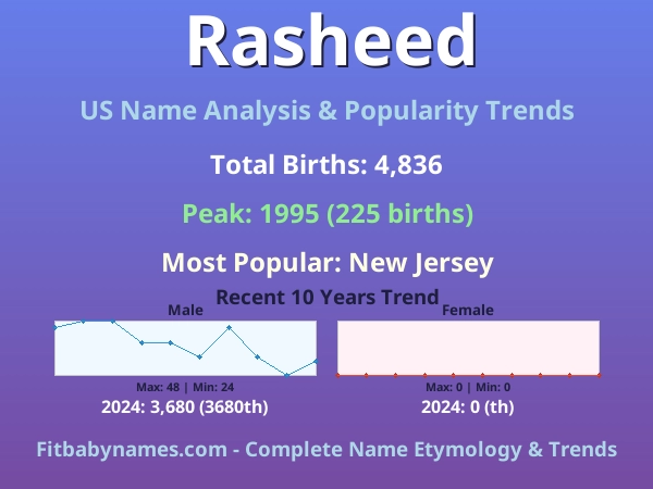Infographic: Rasheed name meaning, origin, and popularity trends in the United States (US baby name analysis chart)