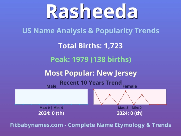 Infographic: Rasheeda name meaning, origin, and popularity trends in the United States (US baby name analysis chart)