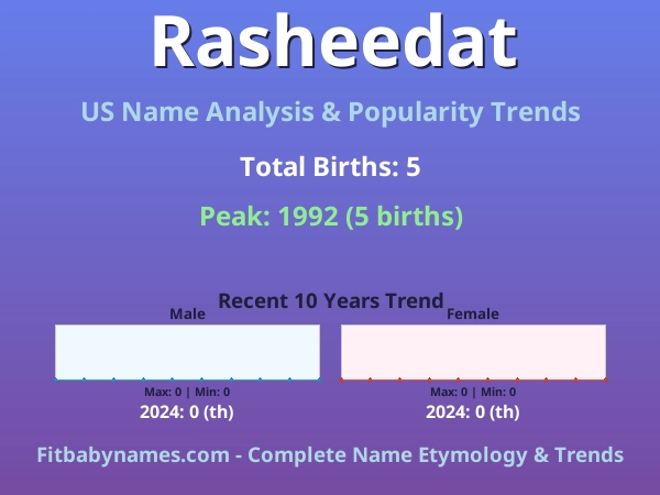 Infographic: Rasheedat name meaning, origin, and popularity trends in the United States (US baby name analysis chart)