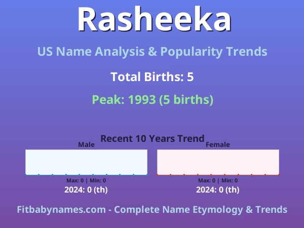 Infographic: Rasheeka name meaning, origin, and popularity trends in the United States (US baby name analysis chart)