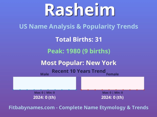 Infographic: Rasheim name meaning, origin, and popularity trends in the United States (US baby name analysis chart)