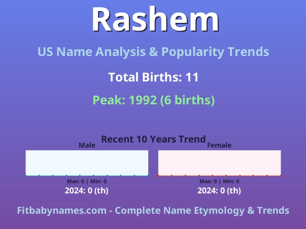 Infographic: Rashem name meaning, origin, and popularity trends in the United States (US baby name analysis chart)