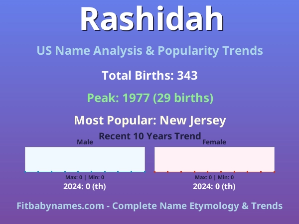 Infographic: Rashidah name meaning, origin, and popularity trends in the United States (US baby name analysis chart)