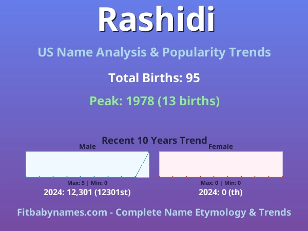 Infographic: Rashidi name meaning, origin, and popularity trends in the United States (US baby name analysis chart)