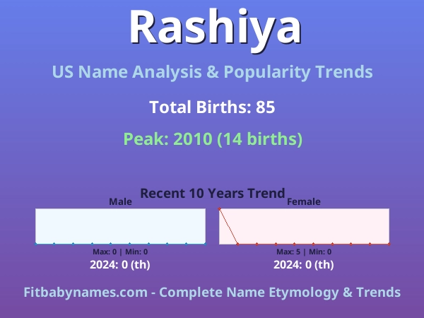 Infographic: Rashiya name meaning, origin, and popularity trends in the United States (US baby name analysis chart)