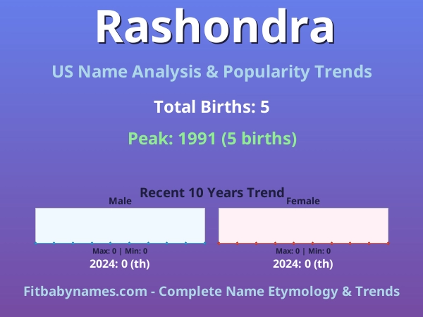 Infographic: Rashondra name meaning, origin, and popularity trends in the United States (US baby name analysis chart)