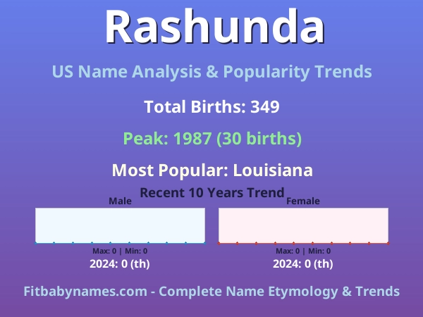 Infographic: Rashunda name meaning, origin, and popularity trends in the United States (US baby name analysis chart)