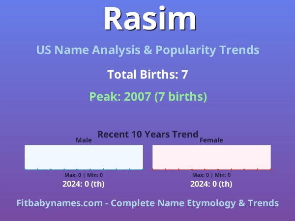 Infographic: Rasim name meaning, origin, and popularity trends in the United States (US baby name analysis chart)