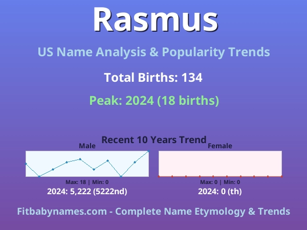 Infographic: Rasmus name meaning, origin, and popularity trends in the United States (US baby name analysis chart)