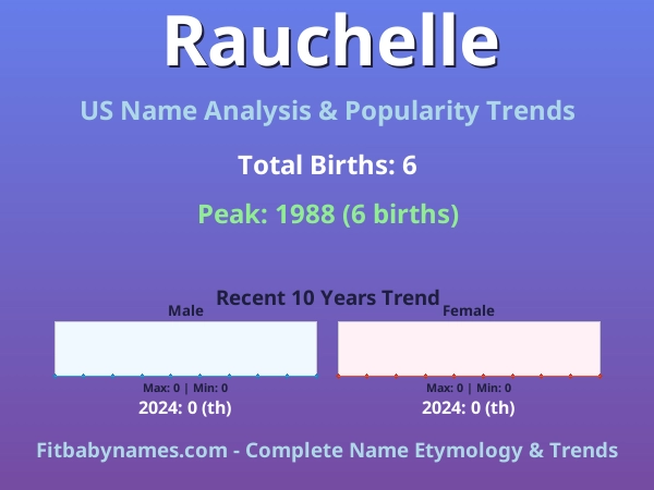 Infographic: Rauchelle name meaning, origin, and popularity trends in the United States (US baby name analysis chart)