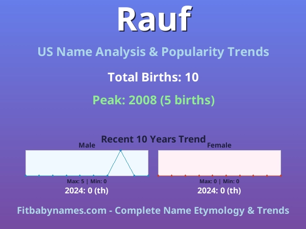 Infographic: Rauf name meaning, origin, and popularity trends in the United States (US baby name analysis chart)