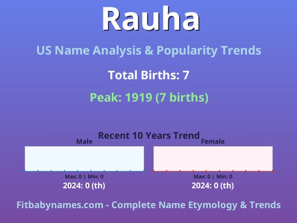 Infographic: Rauha name meaning, origin, and popularity trends in the United States (US baby name analysis chart)