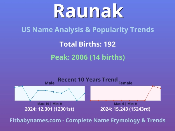 Infographic: Raunak name meaning, origin, and popularity trends in the United States (US baby name analysis chart)